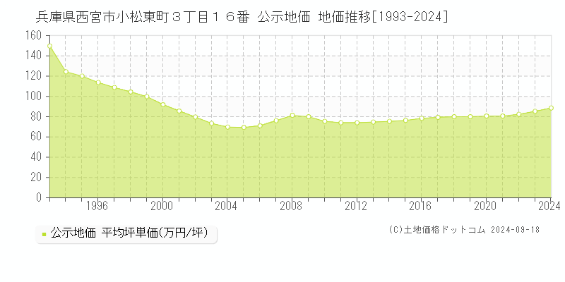 兵庫県西宮市小松東町３丁目１６番 公示地価 地価推移[1993-2024]