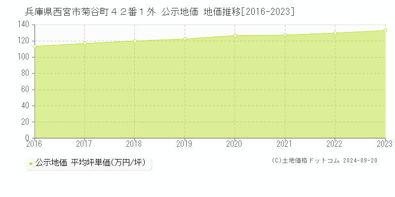 兵庫県西宮市菊谷町４２番１外 公示地価 地価推移[2016-2023]