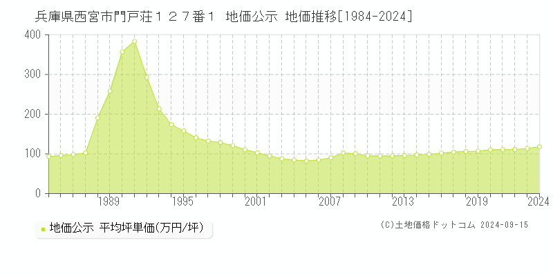 兵庫県西宮市門戸荘１２７番１ 地価公示 地価推移[1984-2024]