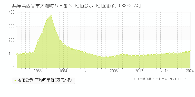 兵庫県西宮市大畑町５８番３ 公示地価 地価推移[1983-2023]