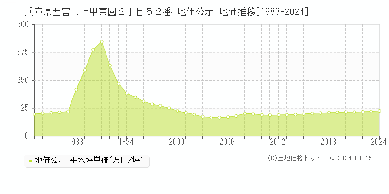 兵庫県西宮市上甲東園２丁目５２番 地価公示 地価推移[1983-2024]