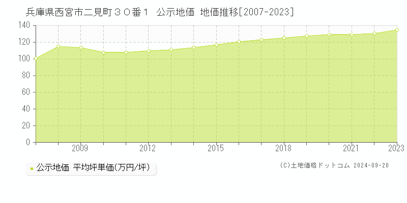 兵庫県西宮市二見町３０番１ 公示地価 地価推移[2007-2023]