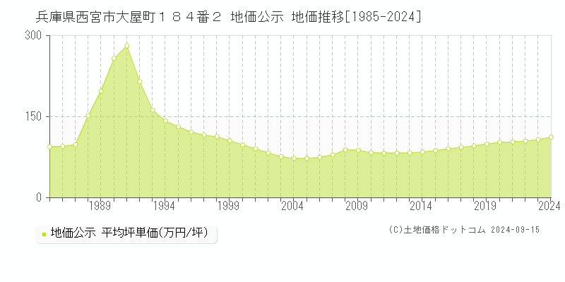 兵庫県西宮市大屋町１８４番２ 地価公示 地価推移[1985-2024]