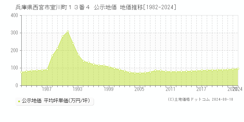 兵庫県西宮市室川町１３番４ 公示地価 地価推移[1982-2023]