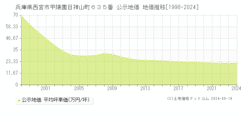 兵庫県西宮市甲陽園目神山町６３５番 公示地価 地価推移[1998-2024]