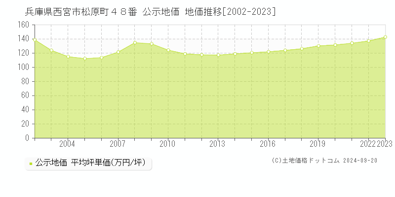 兵庫県西宮市松原町４８番 公示地価 地価推移[2002-2023]