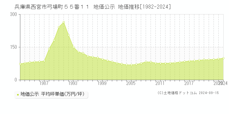 兵庫県西宮市弓場町５５番１１ 公示地価 地価推移[1982-2023]