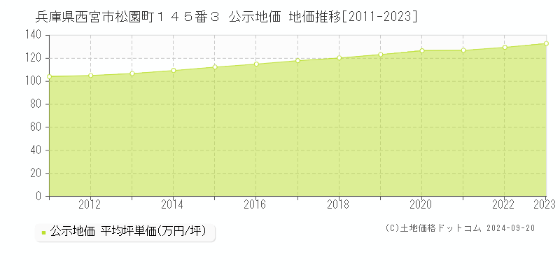 兵庫県西宮市松園町１４５番３ 公示地価 地価推移[2011-2023]