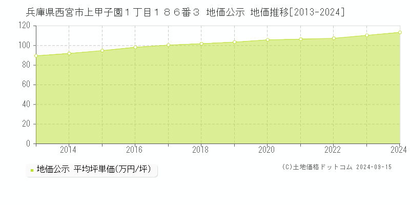 兵庫県西宮市上甲子園１丁目１８６番３ 地価公示 地価推移[2013-2024]