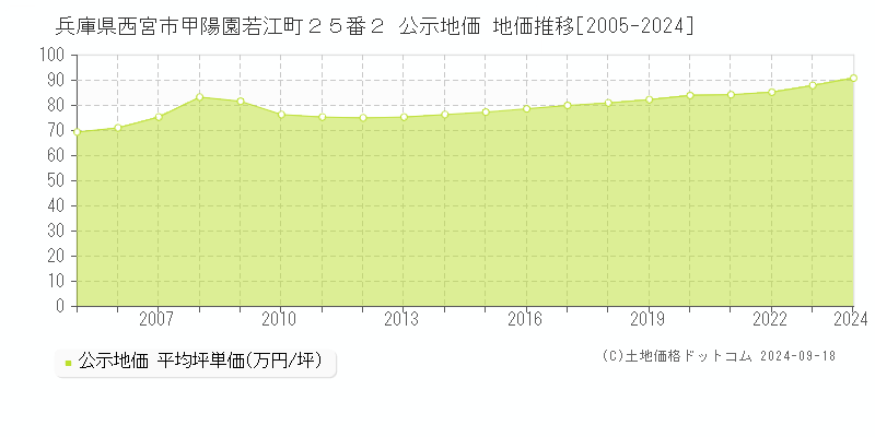 兵庫県西宮市甲陽園若江町２５番２ 公示地価 地価推移[2005-2023]