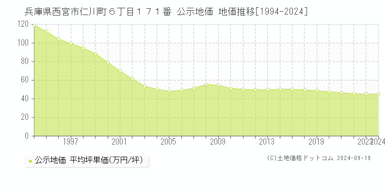 兵庫県西宮市仁川町６丁目１７１番 公示地価 地価推移[1994-2023]