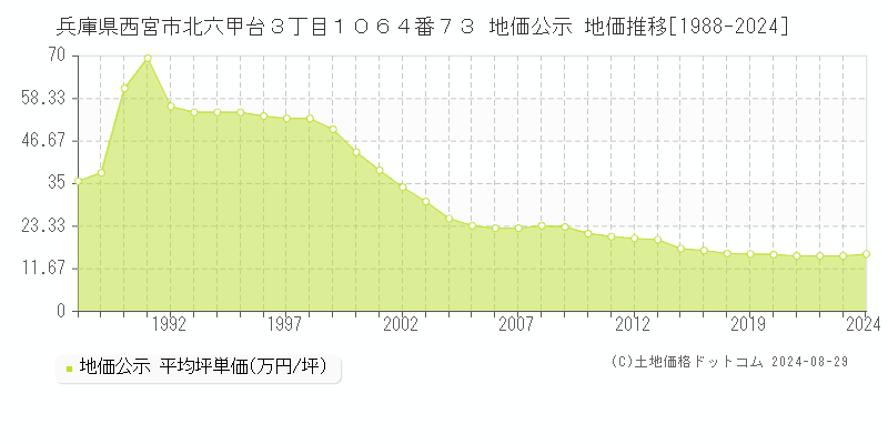 兵庫県西宮市北六甲台３丁目１０６４番７３ 公示地価 地価推移[1988-2024]