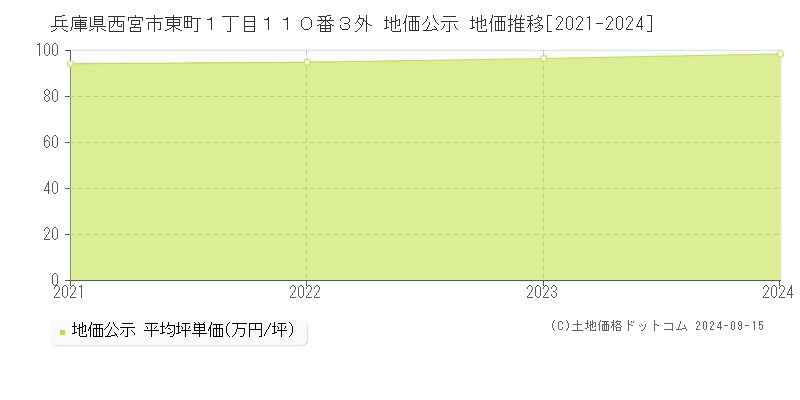 兵庫県西宮市東町１丁目１１０番３外 公示地価 地価推移[2021-2023]