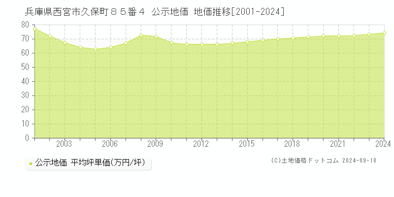 兵庫県西宮市久保町８５番４ 公示地価 地価推移[2001-2023]