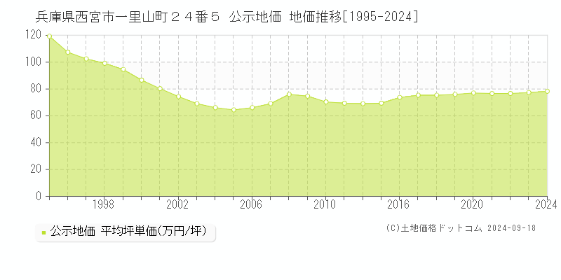 兵庫県西宮市一里山町２４番５ 公示地価 地価推移[1995-2023]