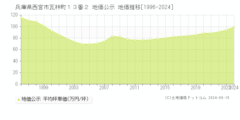 兵庫県西宮市瓦林町１３番２ 地価公示 地価推移[1996-2024]