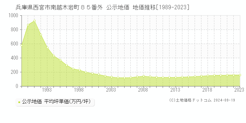 兵庫県西宮市南越木岩町８５番外 公示地価 地価推移[1989-2023]