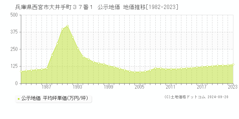 兵庫県西宮市大井手町３７番１ 公示地価 地価推移[1982-2023]