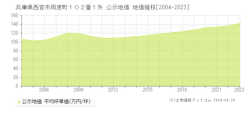 兵庫県西宮市両度町１０２番１外 公示地価 地価推移[2004-2023]