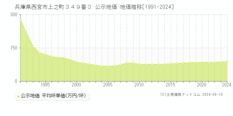 兵庫県西宮市上之町３４９番３ 公示地価 地価推移[1991-2023]