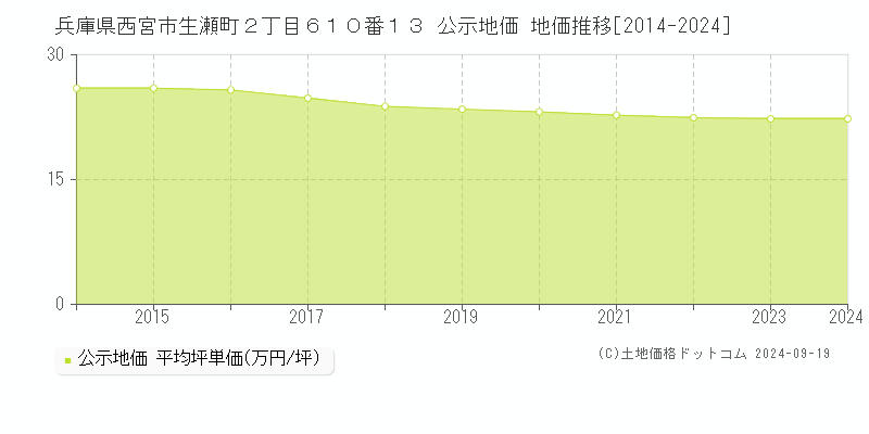 兵庫県西宮市生瀬町２丁目６１０番１３ 公示地価 地価推移[2014-2023]