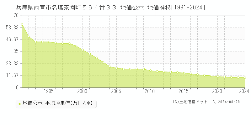 兵庫県西宮市名塩茶園町５９４番３３ 公示地価 地価推移[1991-2024]