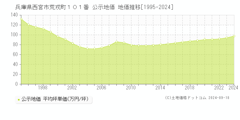 兵庫県西宮市荒戎町１０１番 公示地価 地価推移[1995-2023]