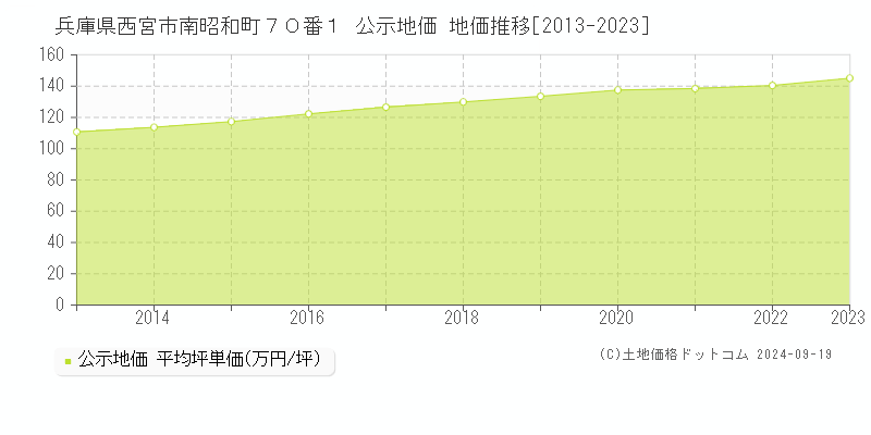 兵庫県西宮市南昭和町７０番１ 公示地価 地価推移[2013-2023]