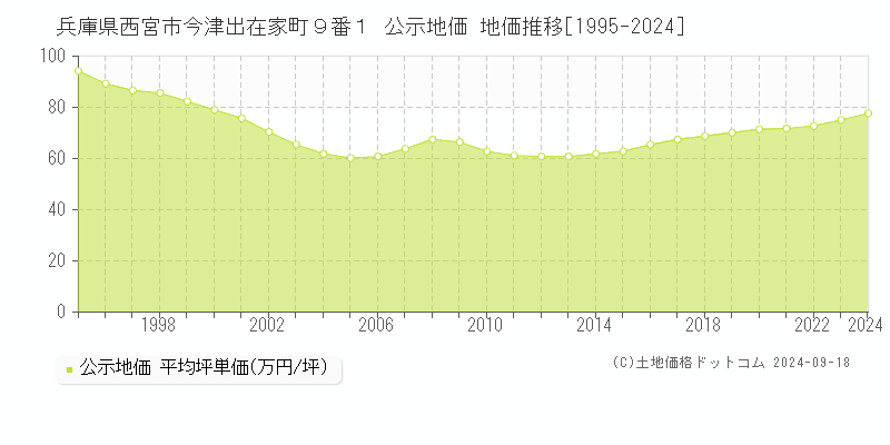 兵庫県西宮市今津出在家町９番１ 公示地価 地価推移[1995-2024]