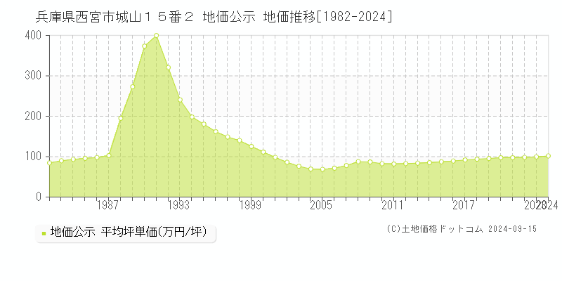 兵庫県西宮市城山１５番２ 公示地価 地価推移[1982-2023]