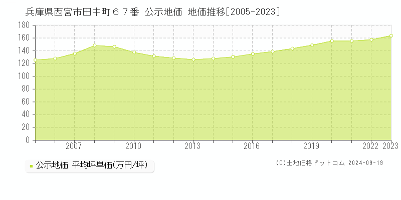 兵庫県西宮市田中町６７番 公示地価 地価推移[2005-2023]