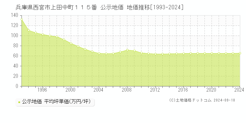 兵庫県西宮市上田中町１１５番 公示地価 地価推移[1993-2024]