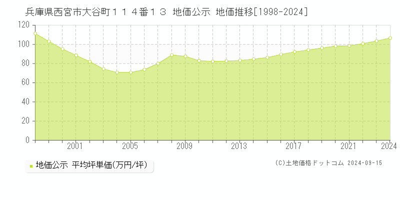 兵庫県西宮市大谷町１１４番１３ 地価公示 地価推移[1998-2024]