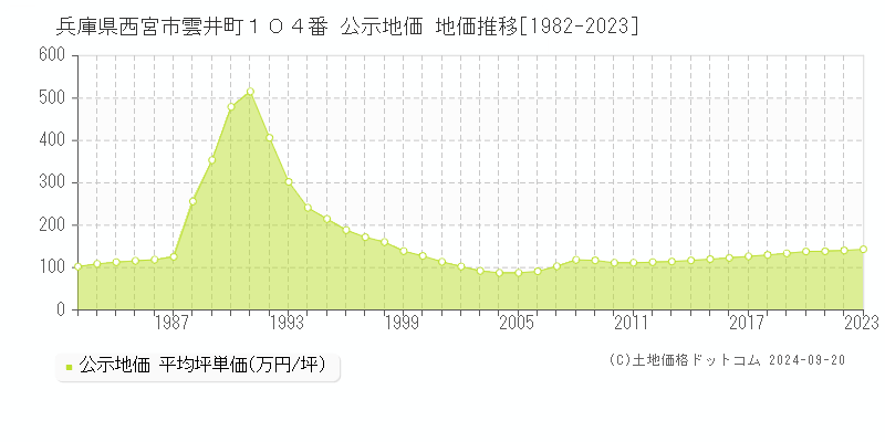 兵庫県西宮市雲井町１０４番 公示地価 地価推移[1982-2023]