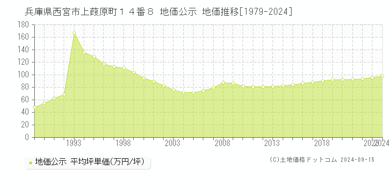 兵庫県西宮市上葭原町１４番８ 地価公示 地価推移[1979-2024]