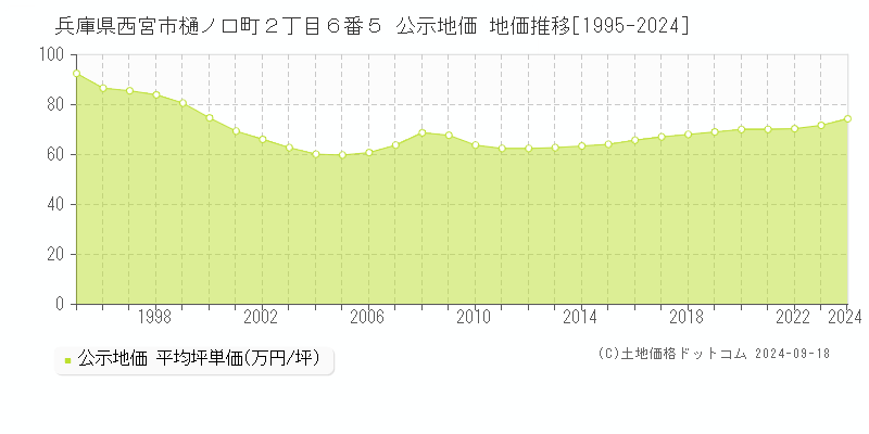 兵庫県西宮市樋ノ口町２丁目６番５ 公示地価 地価推移[1995-2023]