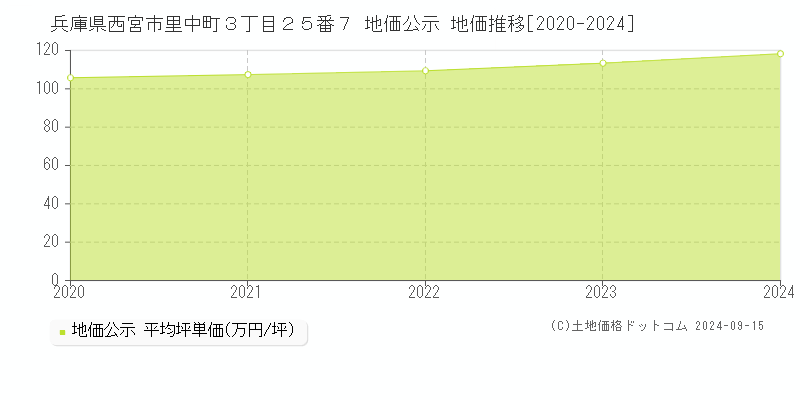 兵庫県西宮市里中町３丁目２５番７ 地価公示 地価推移[2020-2024]