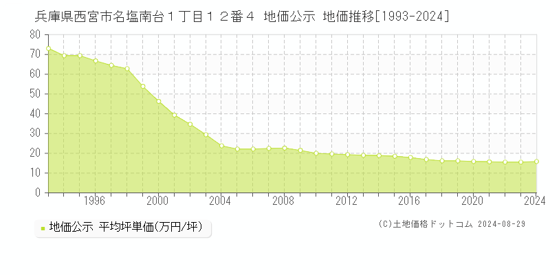 兵庫県西宮市名塩南台１丁目１２番４ 公示地価 地価推移[1993-2024]