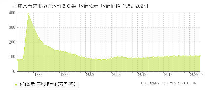 兵庫県西宮市樋之池町５０番 地価公示 地価推移[1982-2024]