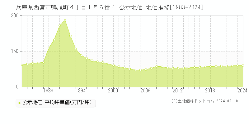 兵庫県西宮市鳴尾町４丁目１５９番４ 公示地価 地価推移[1983-2023]