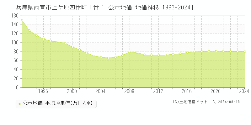 兵庫県西宮市上ケ原四番町１番４ 公示地価 地価推移[1993-2024]