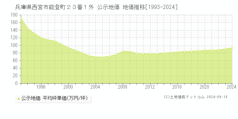 兵庫県西宮市能登町２３番１外 公示地価 地価推移[1993-2023]