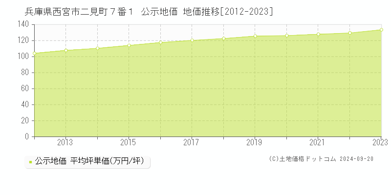 兵庫県西宮市二見町７番１ 公示地価 地価推移[2012-2023]