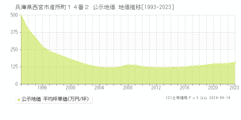 兵庫県西宮市産所町１４番２ 公示地価 地価推移[1993-2023]