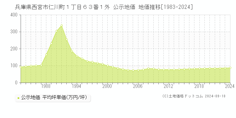 兵庫県西宮市仁川町１丁目６３番１外 公示地価 地価推移[1983-2023]