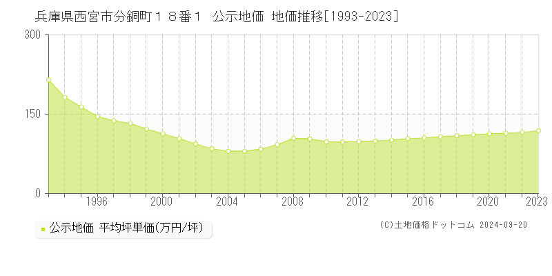 兵庫県西宮市分銅町１８番１ 公示地価 地価推移[1993-2023]