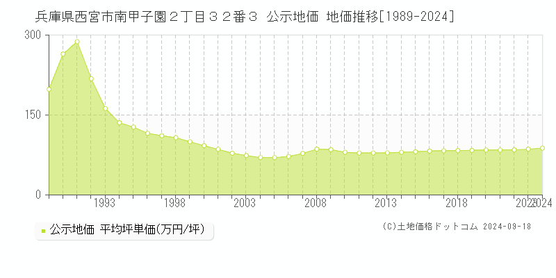 兵庫県西宮市南甲子園２丁目３２番３ 公示地価 地価推移[1989-2024]