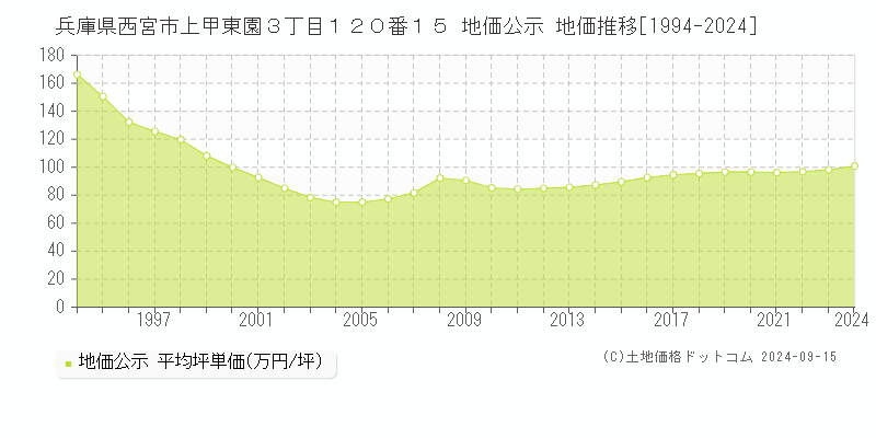 兵庫県西宮市上甲東園３丁目１２０番１５ 公示地価 地価推移[1994-2023]