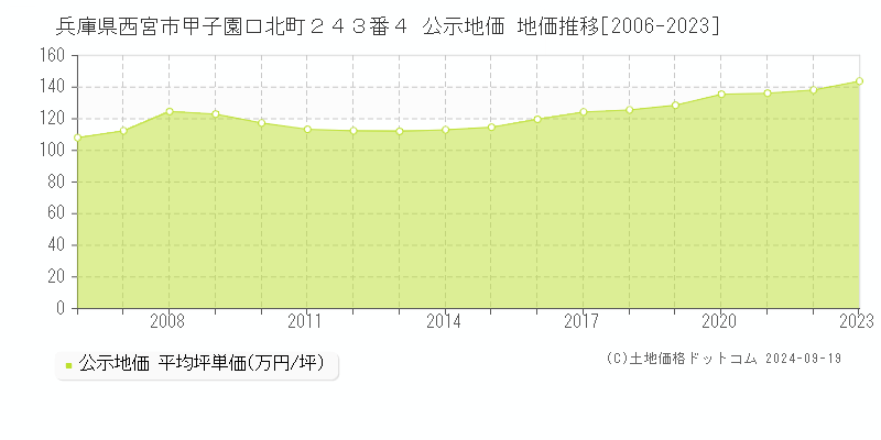 兵庫県西宮市甲子園口北町２４３番４ 公示地価 地価推移[2006-2023]