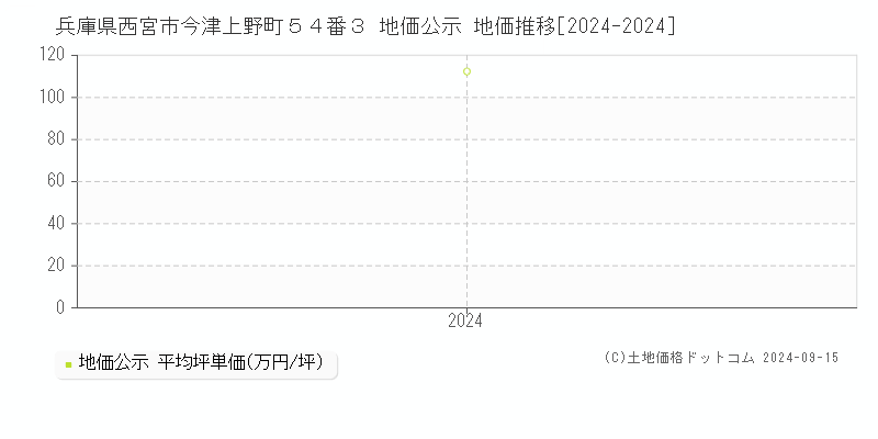 兵庫県西宮市今津上野町５４番３ 地価公示 地価推移[2024-2024]